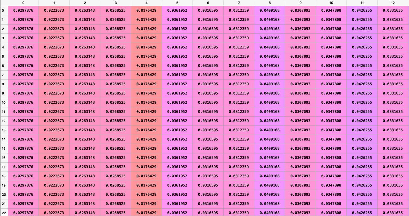 Transition Matrix raised to the power of 10000