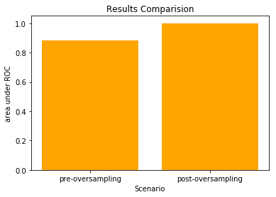 Pre and Post Oversampling.