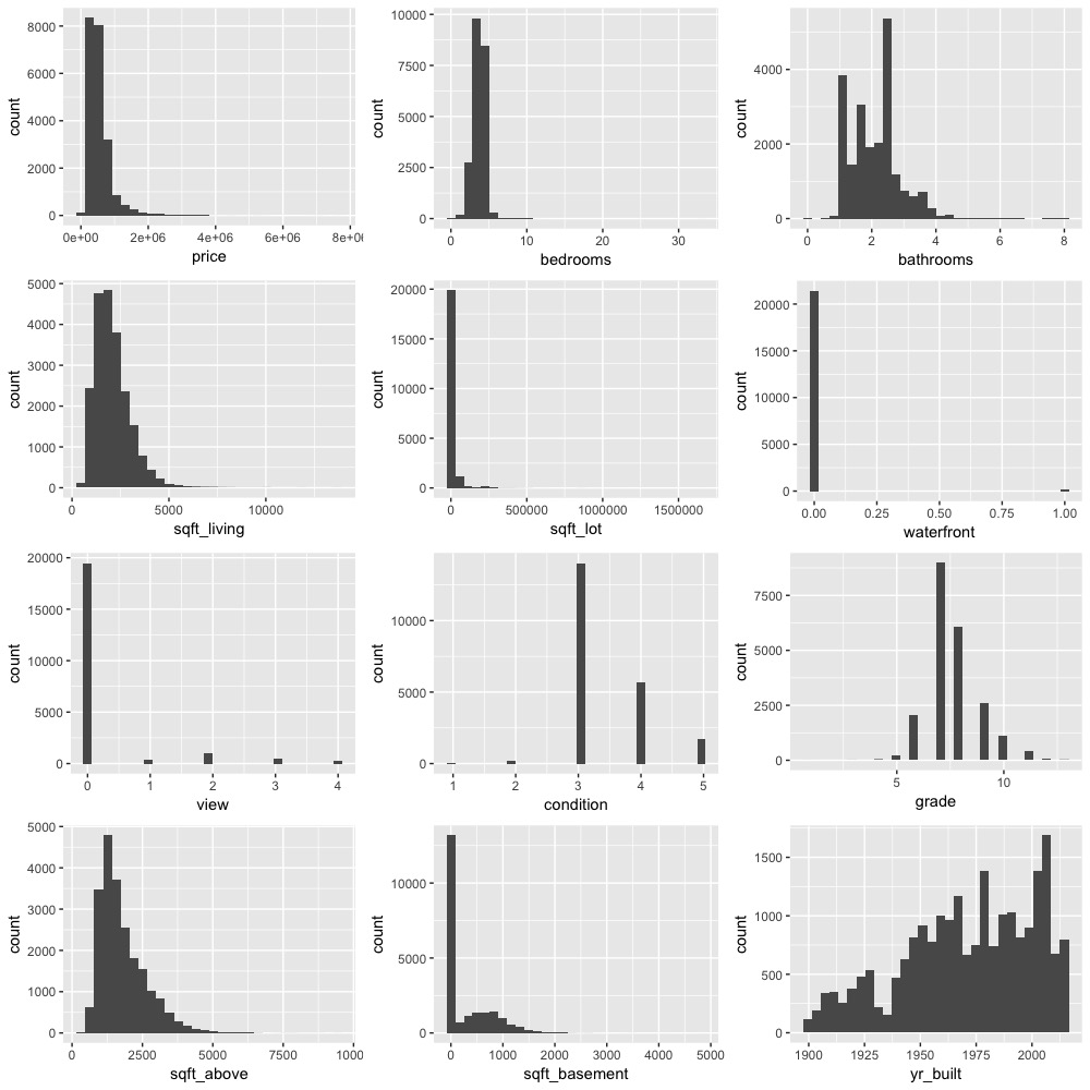 Distribution of features