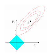 Estimation picture for lasso from Giersdorf, 2017