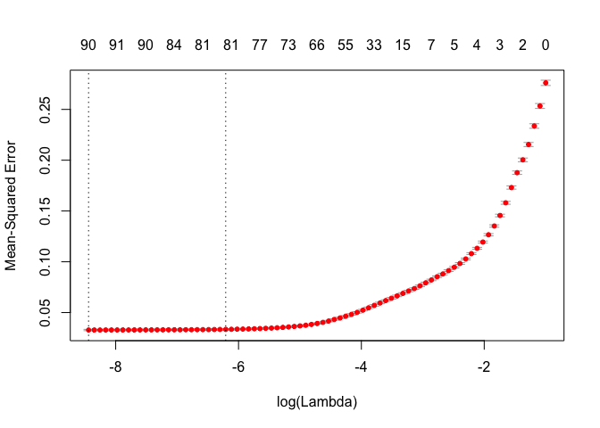 Grid search of lambda for lasso