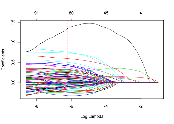 Lasso model