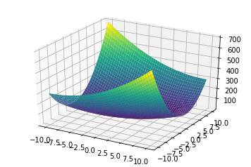 Loss surface of the first function