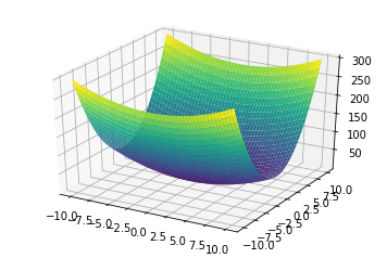 Loss surface of the second function